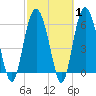 Wassaw Sound tide chart for Saturday, March 1, 2025