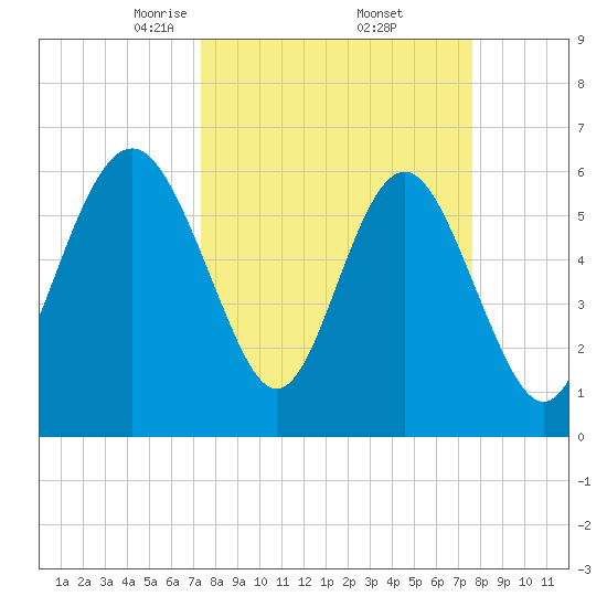 Wassaw Sound tide chart for Monday, March 24, 2025