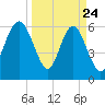 Wassaw Sound tide chart for Monday, March 24, 2025