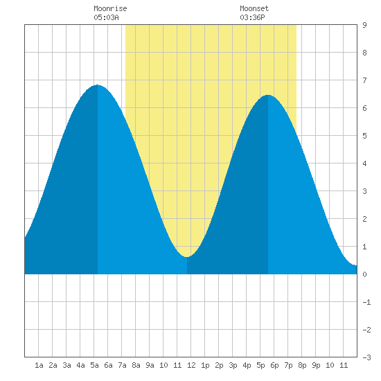 Wassaw Sound tide chart for Tuesday, March 25, 2025