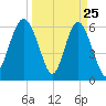 Wassaw Sound tide chart for Tuesday, March 25, 2025