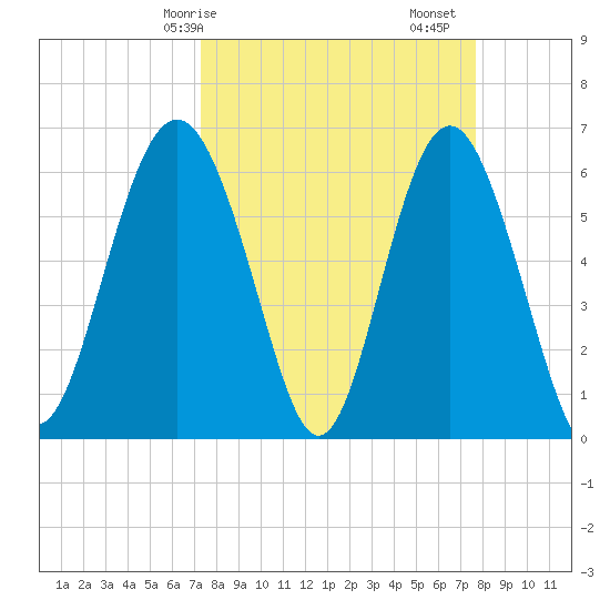 Wassaw Sound tide chart for Wednesday, March 26, 2025