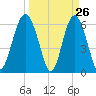 Wassaw Sound tide chart for Wednesday, March 26, 2025