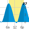Wassaw Sound tide chart for Thursday, March 27, 2025