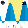 Wassaw Sound tide chart for Saturday, March 29, 2025