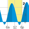 Wassaw Sound tide chart for Sunday, March 2, 2025