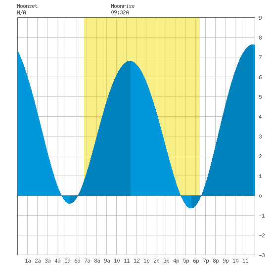 Wassaw Sound tide chart for Tuesday, March 4, 2025