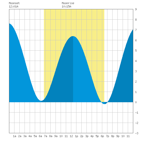 Wassaw Sound tide chart for Wednesday, March 5, 2025