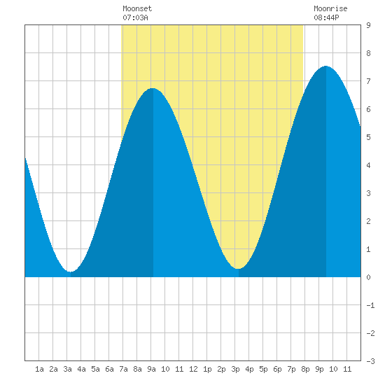 Wassaw Sound tide chart for Sunday, April 13, 2025