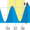 Wassaw Sound tide chart for Monday, April 14, 2025