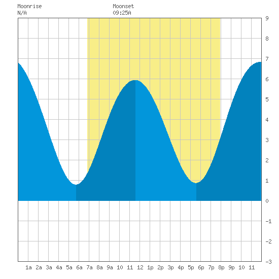 Wassaw Sound tide chart for Thursday, April 17, 2025