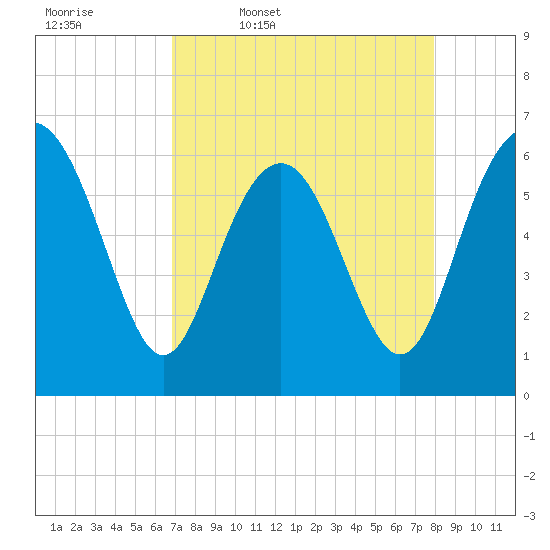 Wassaw Sound tide chart for Friday, April 18, 2025