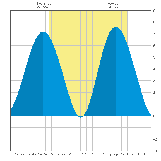 Wassaw Sound tide chart for Thursday, April 24, 2025