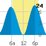 Wassaw Sound tide chart for Thursday, April 24, 2025