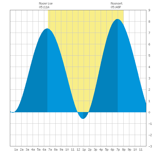 Wassaw Sound tide chart for Friday, April 25, 2025