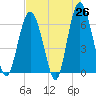 Wassaw Sound tide chart for Saturday, April 26, 2025