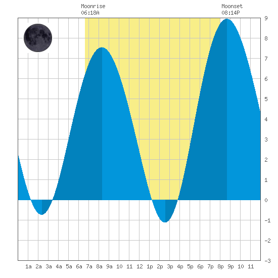 Wassaw Sound tide chart for Sunday, April 27, 2025