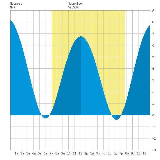 Wassaw Sound tide chart for Wednesday, April 2, 2025