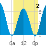 Wassaw Sound tide chart for Wednesday, April 2, 2025