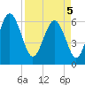 Wassaw Sound tide chart for Saturday, April 5, 2025