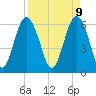 Wassaw Sound tide chart for Wednesday, April 9, 2025