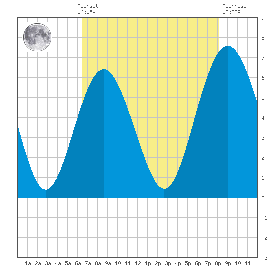 Wassaw Sound tide chart for Monday, May 12, 2025