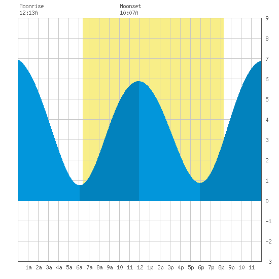 Wassaw Sound tide chart for Saturday, May 17, 2025