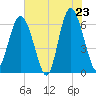 Wassaw Sound tide chart for Friday, May 23, 2025