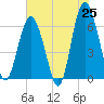 Wassaw Sound tide chart for Sunday, May 25, 2025