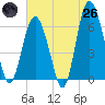 Wassaw Sound tide chart for Monday, May 26, 2025