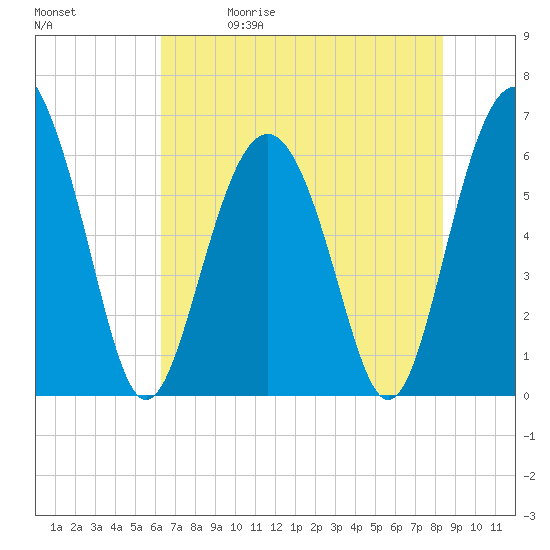 Wassaw Sound tide chart for Friday, May 30, 2025