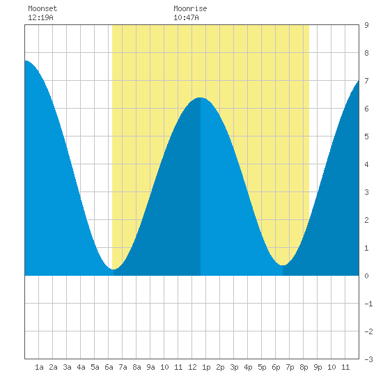 Wassaw Sound tide chart for Saturday, May 31, 2025