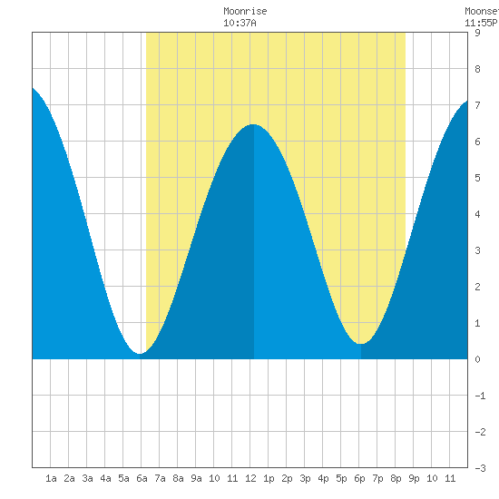 Wassaw Sound tide chart for Sunday, June 29, 2025