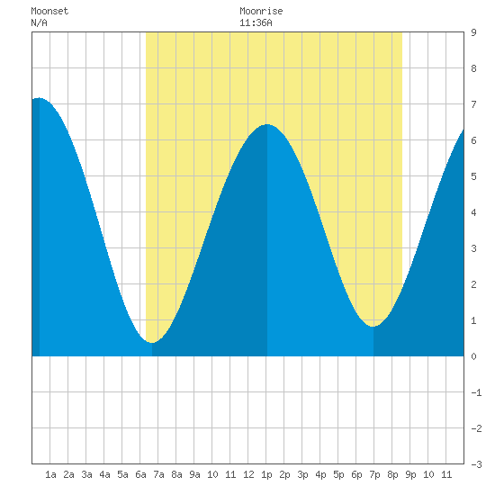 Wassaw Sound tide chart for Monday, June 30, 2025