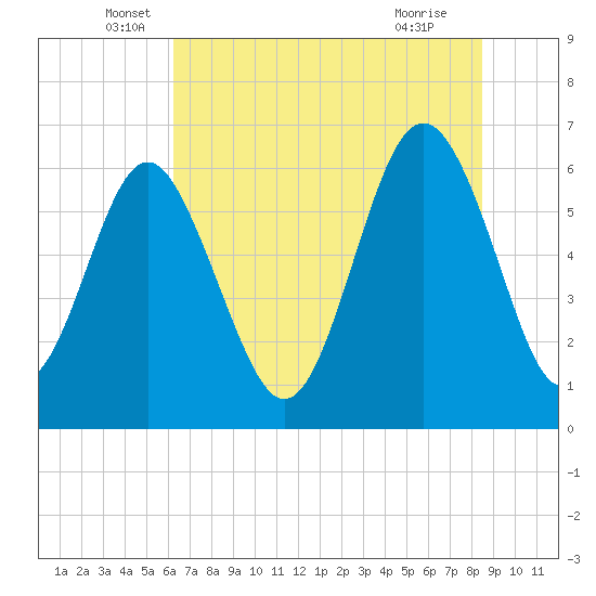 Wassaw Sound tide chart for Friday, June 6, 2025