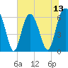 Wassaw Sound tide chart for Sunday, July 13, 2025