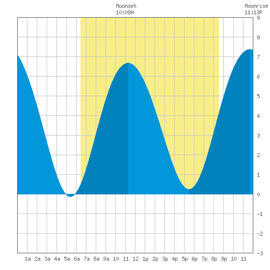 Wassaw Sound tide chart for Monday, July 14, 2025