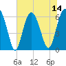 Wassaw Sound tide chart for Monday, July 14, 2025