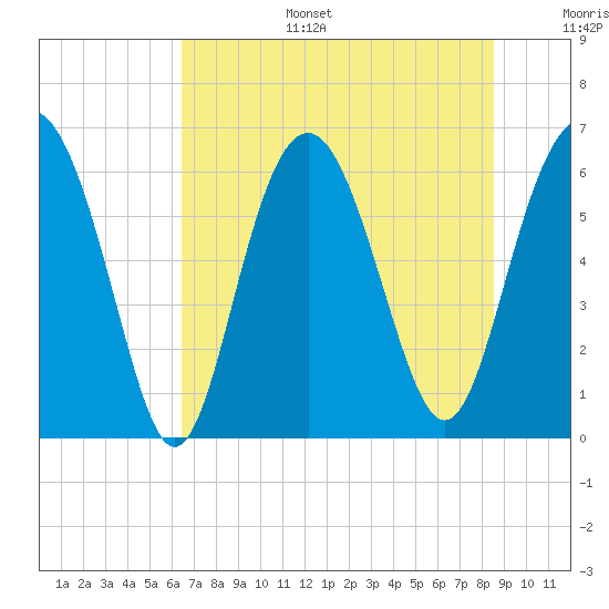 Wassaw Sound tide chart for Tuesday, July 15, 2025