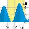 Wassaw Sound tide chart for Saturday, July 19, 2025