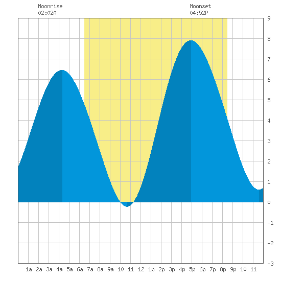 Wassaw Sound tide chart for Sunday, July 20, 2025