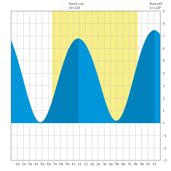 Wassaw Sound tide chart for Sunday, July 27, 2025