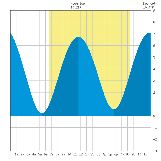 Wassaw Sound tide chart for Monday, July 28, 2025