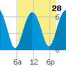 Wassaw Sound tide chart for Monday, July 28, 2025
