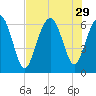 Wassaw Sound tide chart for Tuesday, July 29, 2025