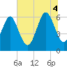 Wassaw Sound tide chart for Friday, July 4, 2025