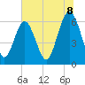 Wassaw Sound tide chart for Tuesday, July 8, 2025