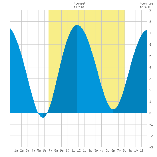 Wassaw Sound tide chart for Wednesday, August 13, 2025