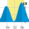 Wassaw Sound tide chart for Tuesday, August 19, 2025