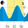 Wassaw Sound tide chart for Friday, August 1, 2025